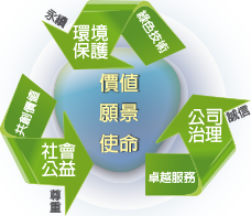 價值願景