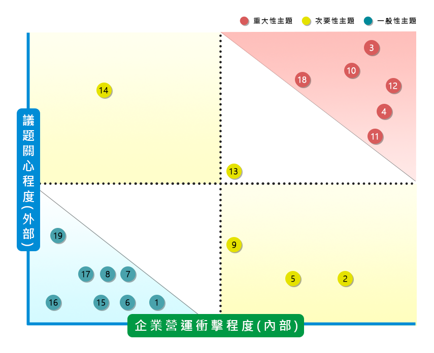 3.2.2.B決定重大性主題.png