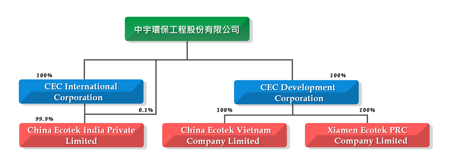 4.1.2 投資事業.png