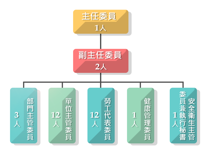 8.10.5 職業安全衛生委員會組織架構.png