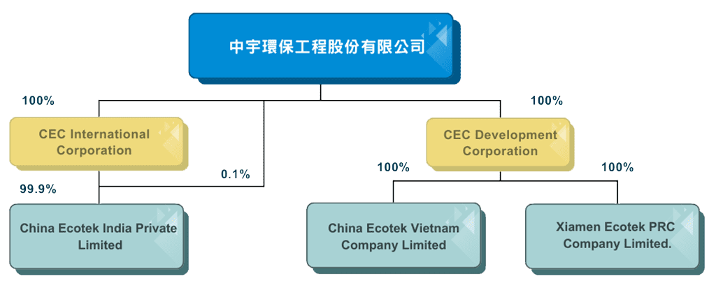 中宇公司投資事業