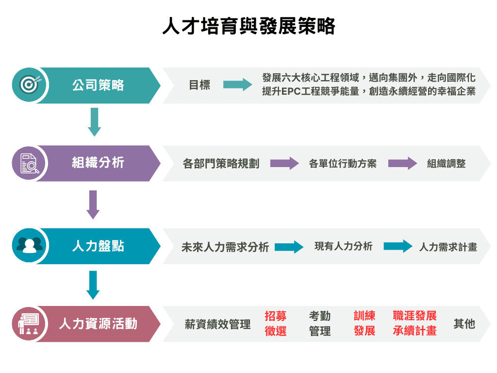點選圖片即可放大檢視 人才培育與發展策略