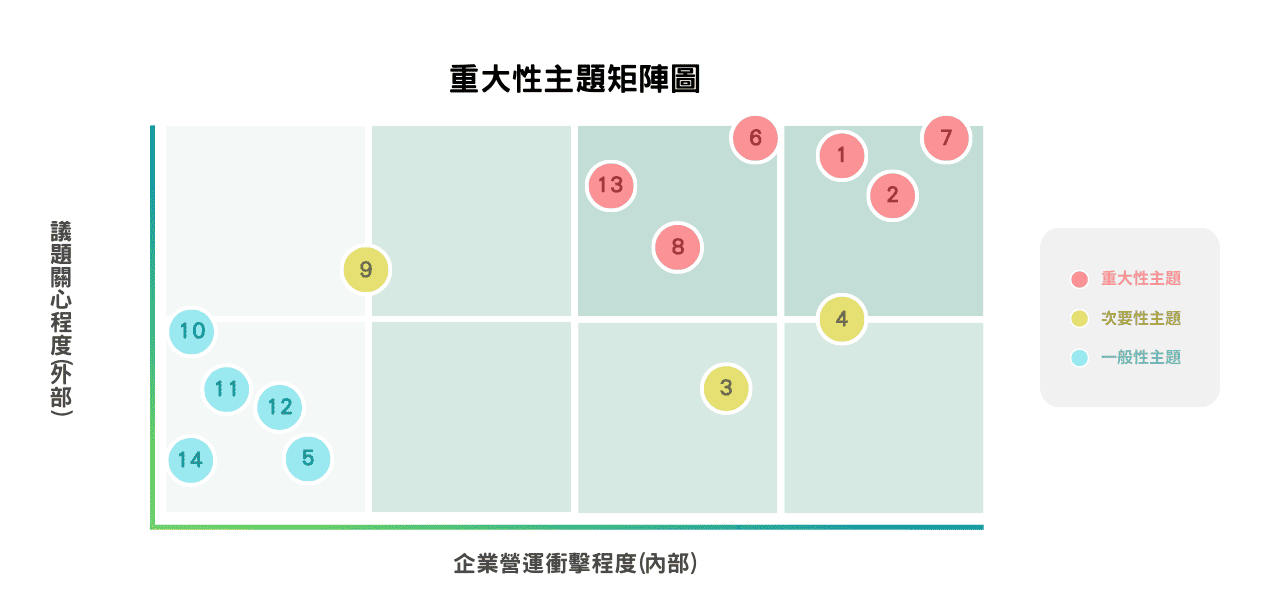 重大性主題矩陣圖