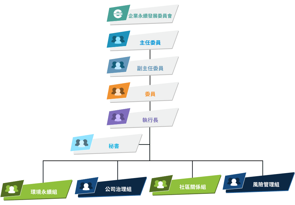 點選放大檢視 中宇環保公司_企業永續發展委員會