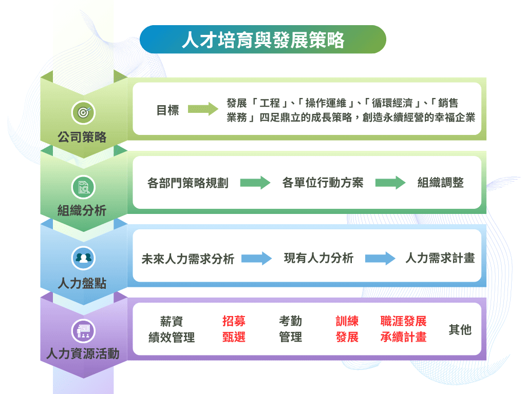 點選圖片即可放大檢視 中宇環保公司_人才培育與發展策略