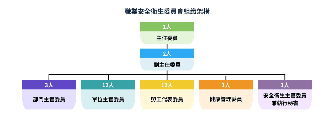 點選圖片立即放大檢視 中宇環保公司職業安全衛生委員會組織架構