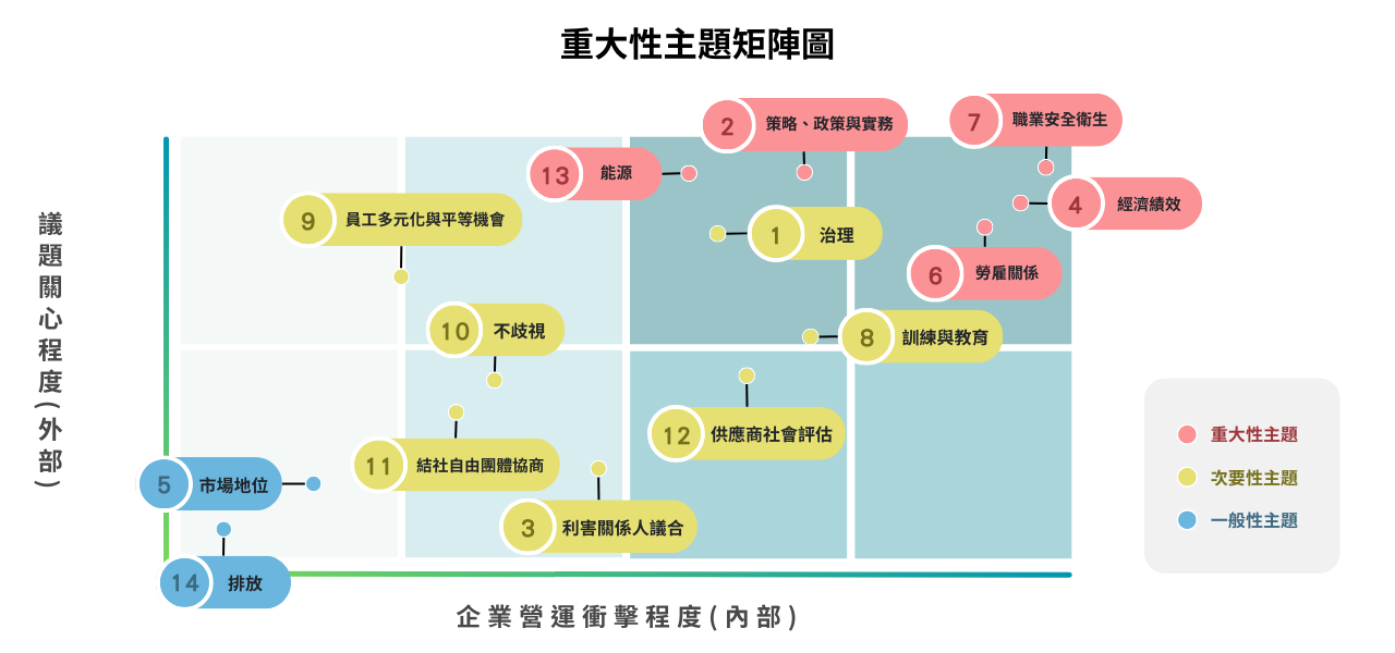 點選圖片即可放大檢視 重大性主題矩陣圖