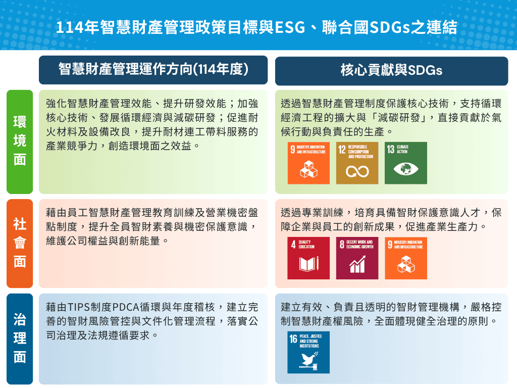 中宇環保工程股份有限公司_114年智慧財產管理政策目標與ESG、聯合國SDGs之連結