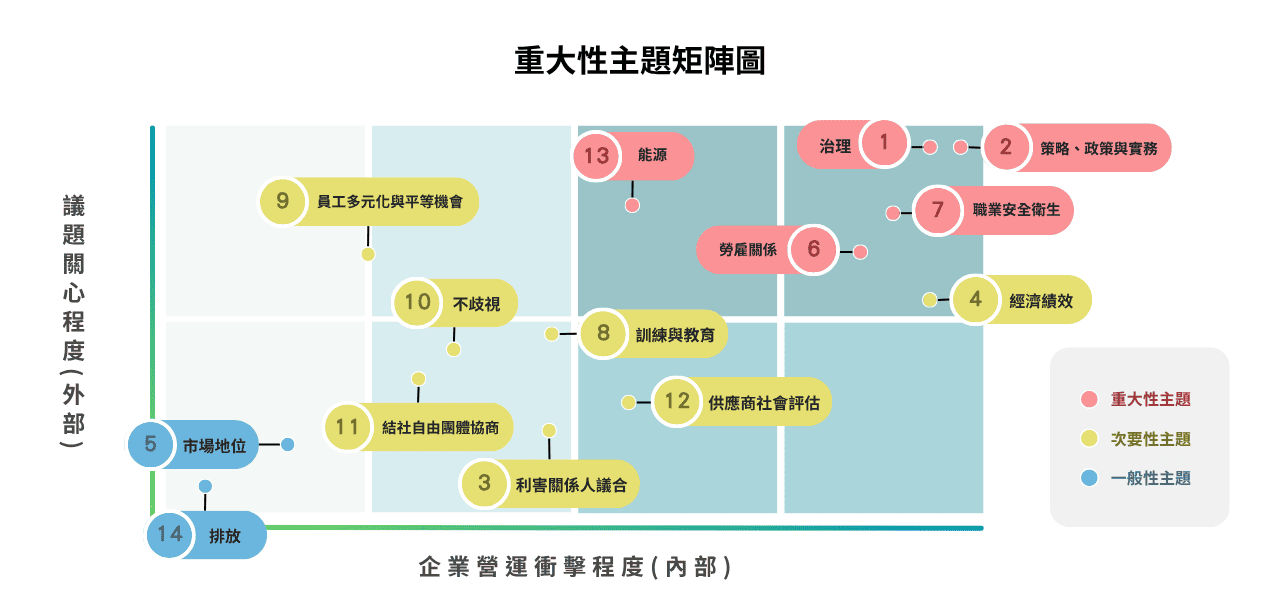 點選圖片即可放大檢視 重大性主題矩陣圖