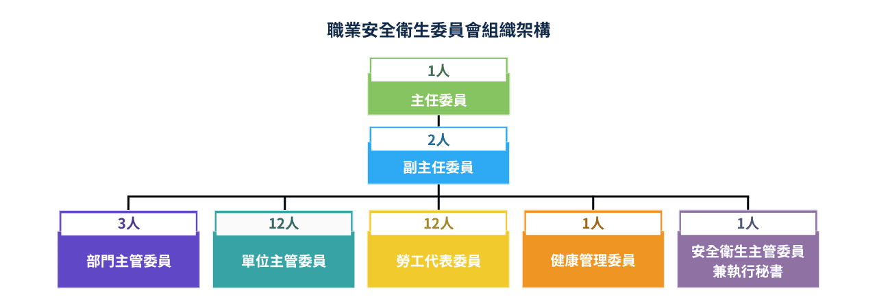 中宇環保工程股份有限公司_職業安全衛生委員會組織架構