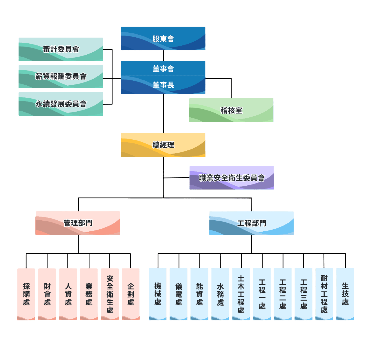 中宇環保公司組織架構