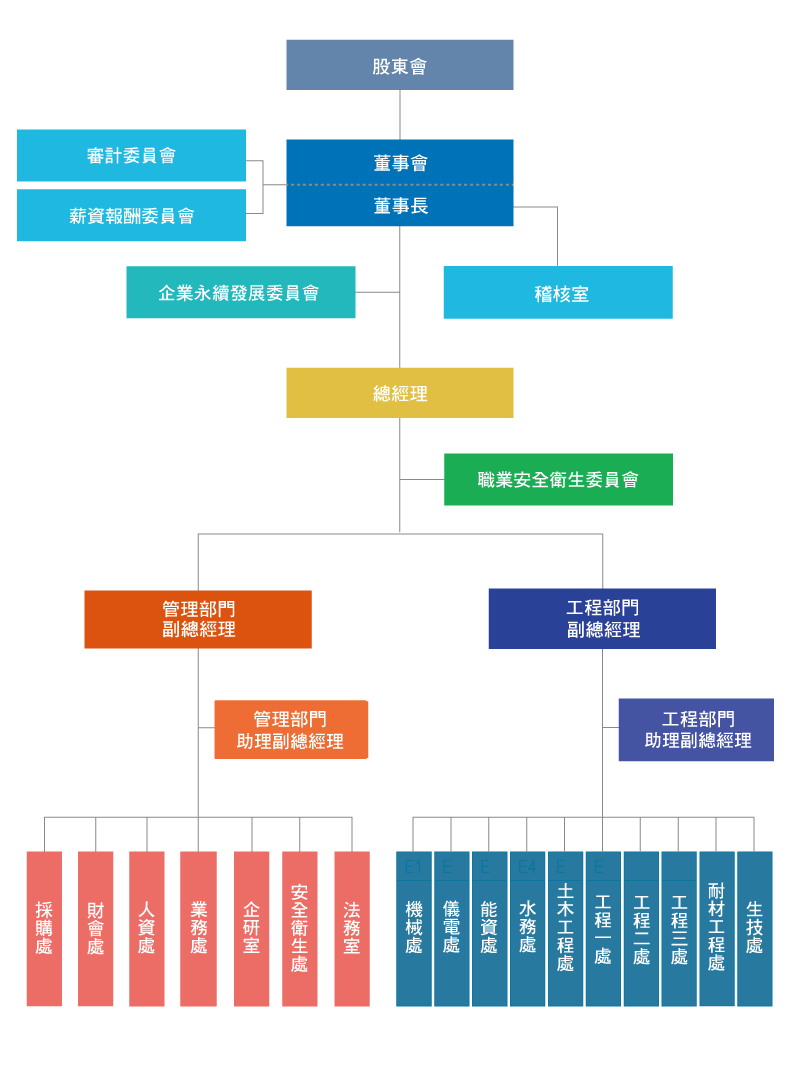 中宇環保公司組織圖